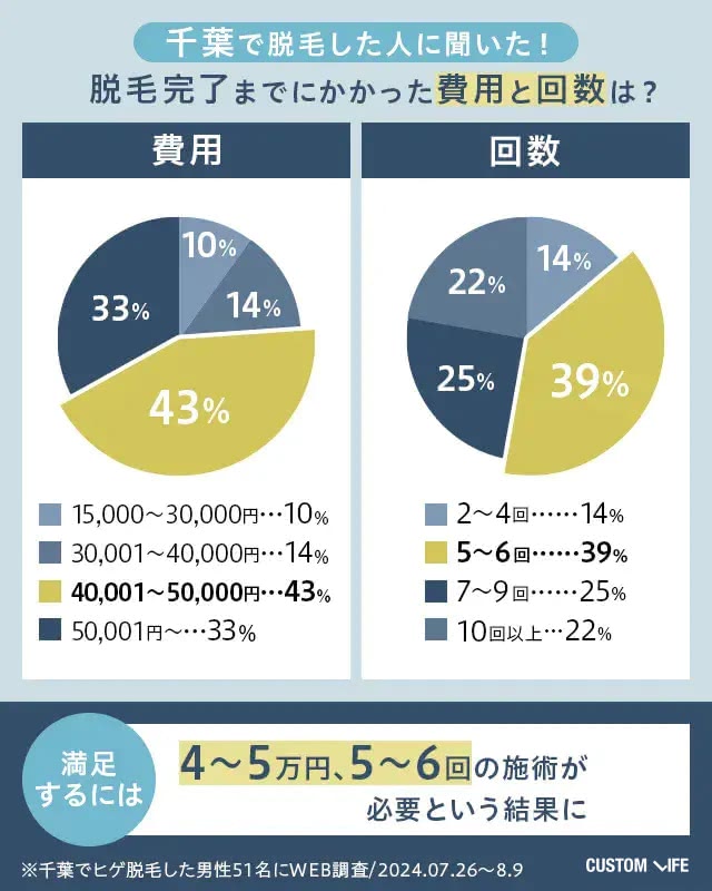 脱毛完了した回数と費用を千葉でアンケート調査した結果