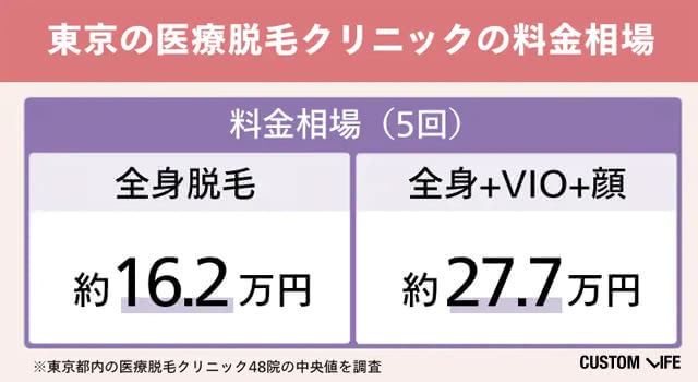 東京の脱毛料金の相場