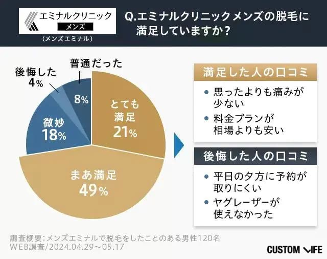 エミナルクリニックメンズの満足感調査アンケート