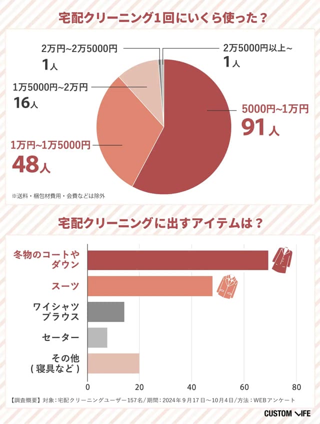 ユーザー157人に宅配クリーニング1回分の費用・出したアイテムのアンケート