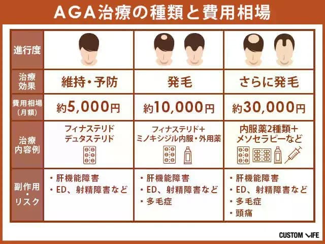 AGA治療の進行度と費用の相場をまとめた画像