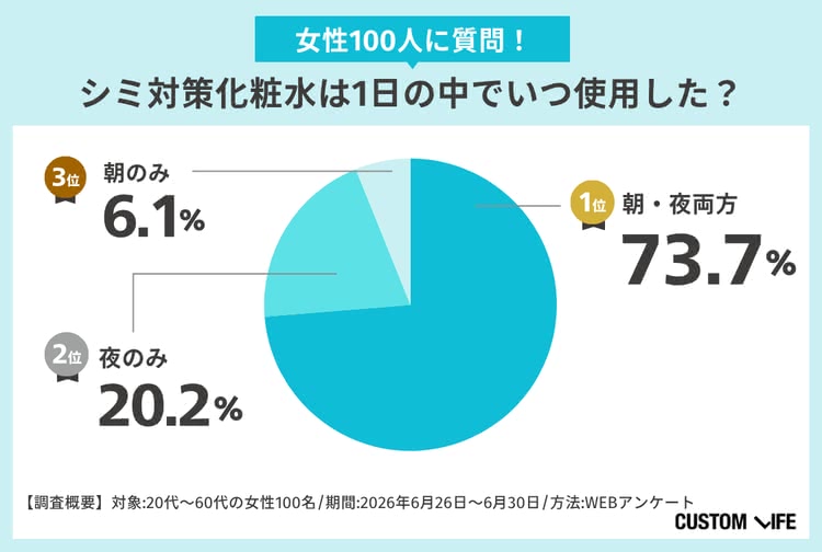 シミ対策化粧水は1日の中でいつ使用した？アンケート結果
