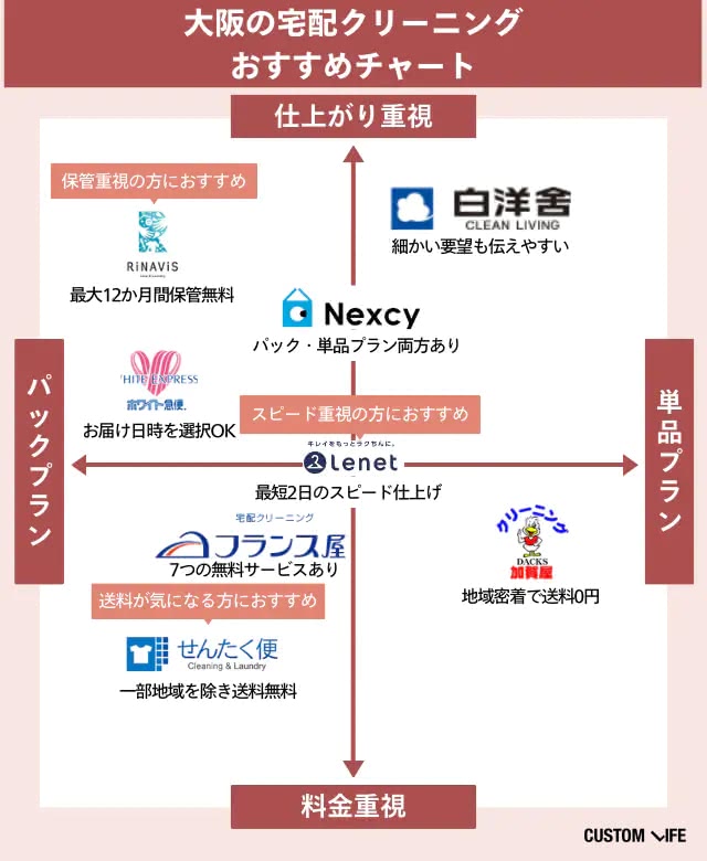 大阪の宅配クリーニングおすすめチャート図