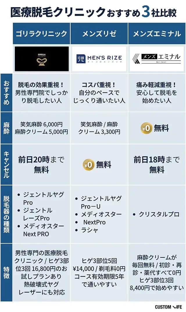 ヒゲ脱毛クリニックの比較画像