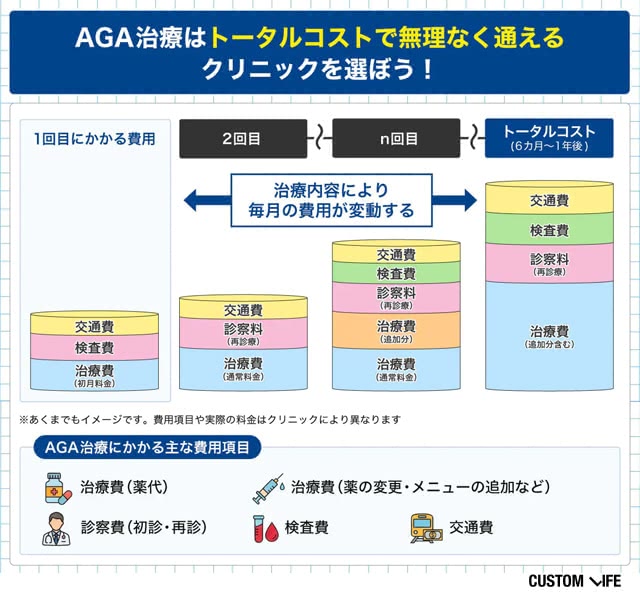 AGA治療にかかる主な追加費用の例