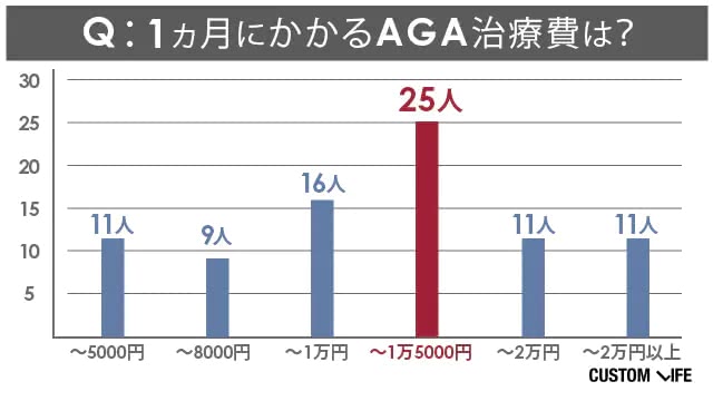 AGA治療にかかる費用の目安