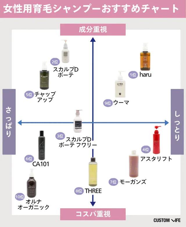 女性向け育毛シャンプーのおすすめチャート