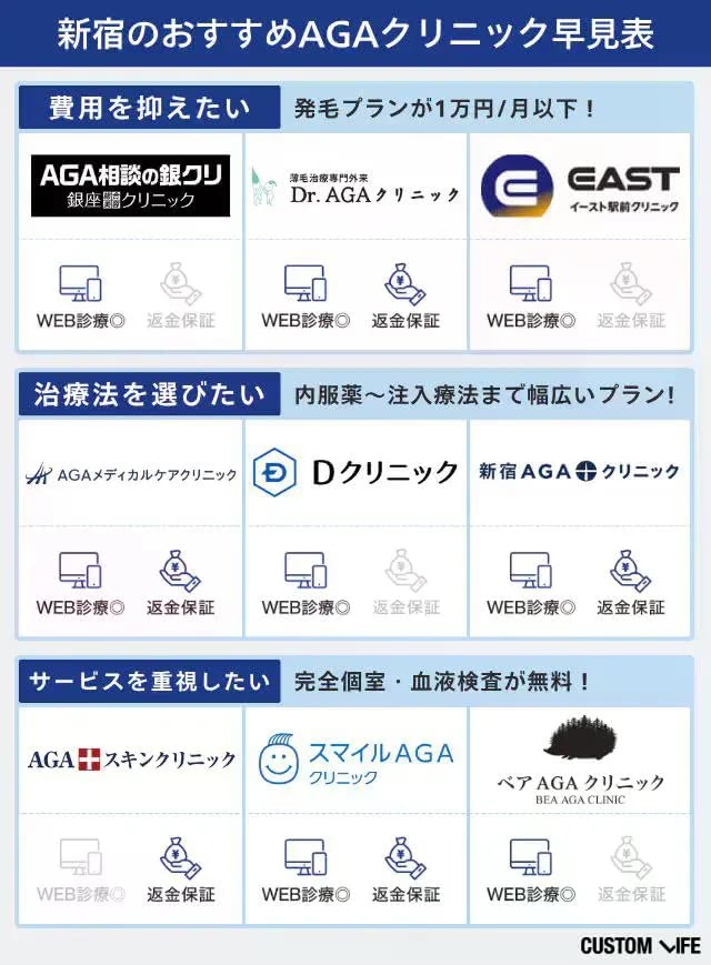 新宿でおすすめのAGAクリニック早見表