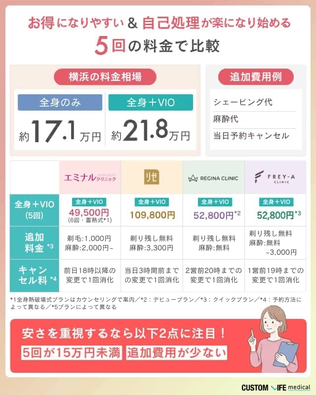 医療脱毛クリニックの選び方①料金