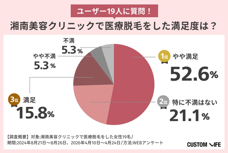 湘南美容クリニックの満足度アンケート