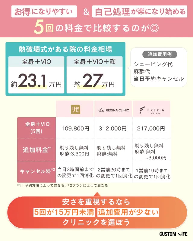 熱破壊式の相場