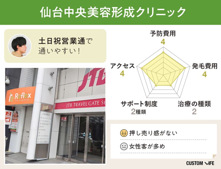 仙台中央美容形成クリニックを調査して評価したレーダーチャート