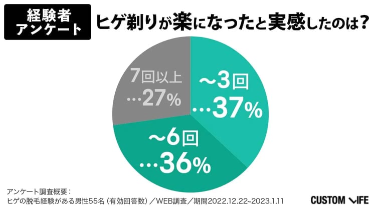 髭剃りが楽になった回数のアンケート結果