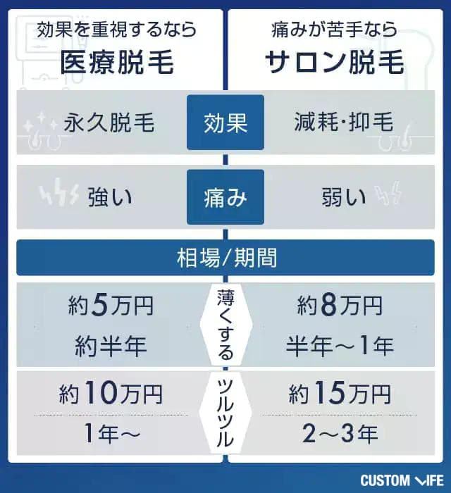 医療脱毛と美容脱毛の違いを比較する表