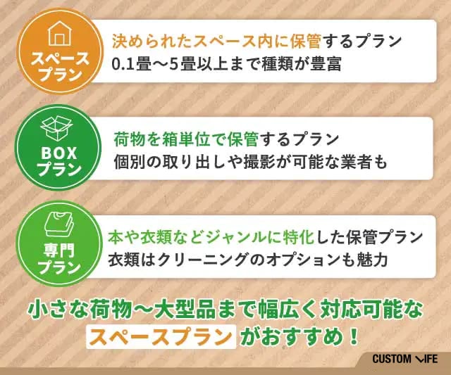 宅配型トランクルームの3つのプランとそれぞれの特徴をまとめた画像