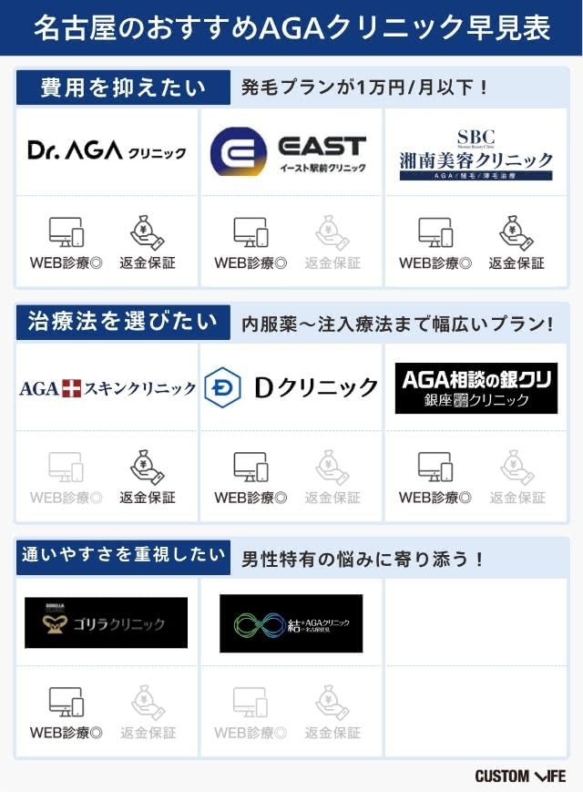 名古屋エリアのおすすめAGAクリニック一覧表