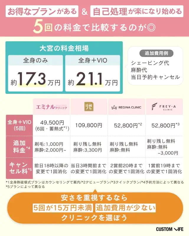 医療脱毛クリニックの選び方①料金