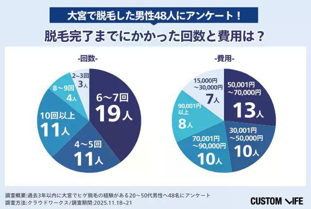 大宮で脱毛経験のある男性にアンケート
