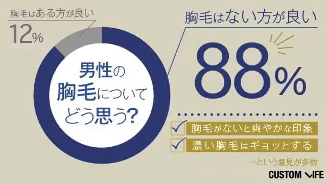 胸毛に対する女性への口コミアンケート結果