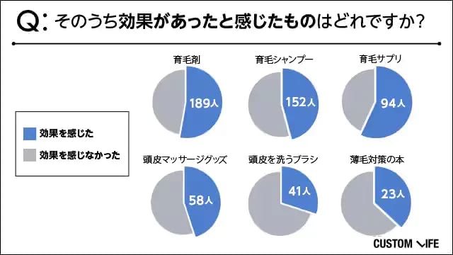 市販の育毛ケアで効果があったものアンケート結果