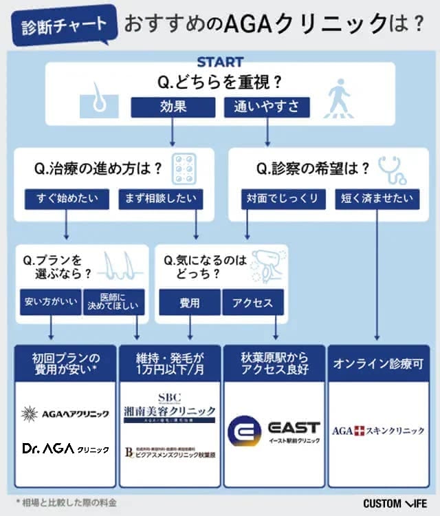 秋葉原のおすすめAGAクリニックのフローチャート