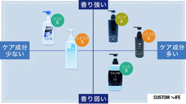 体臭・汗臭ケアにおすすめのメンズボディーソープカスタムライフmedicalランキング