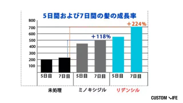 比較実験