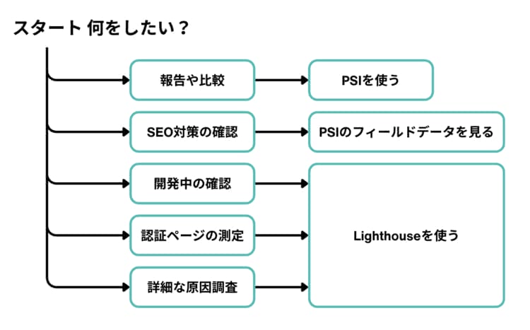page speed insightとlighthouseの使い分け