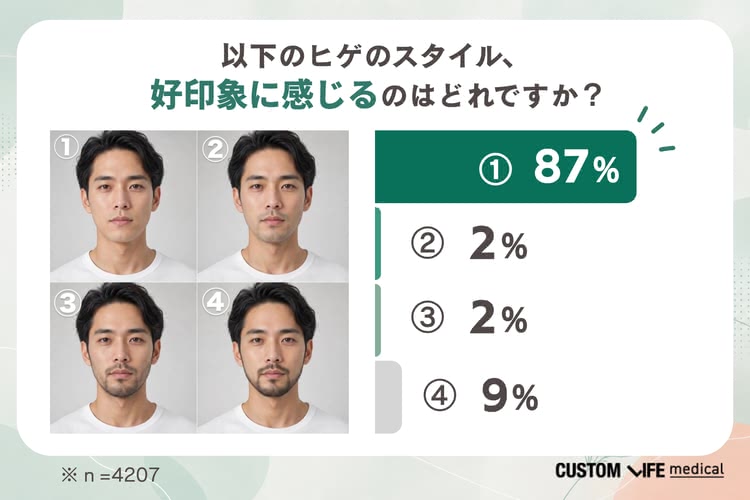 好印象なヒゲスタイルを画像で比較した設問では、「ツルツル（ヒゲなし）」を選んだ人が87%で最多