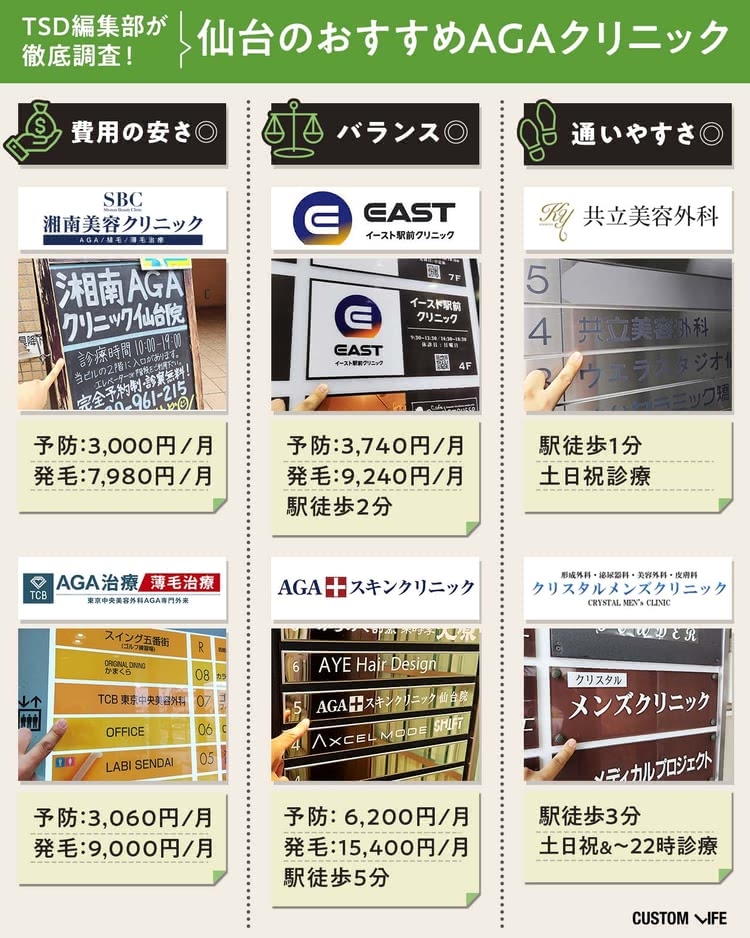 仙台のAGAクリニックを3分類に分けて比較している