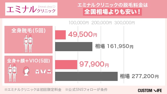 エミナルクリニック料金相場