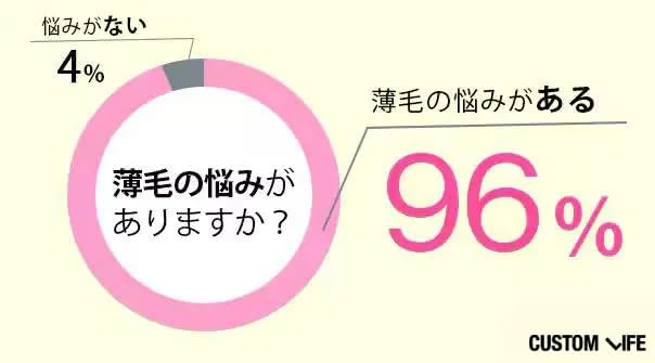 薄毛の悩みがある女性アンケート結果