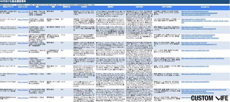 50代におすすめの化粧品 編集部の調査資料一覧