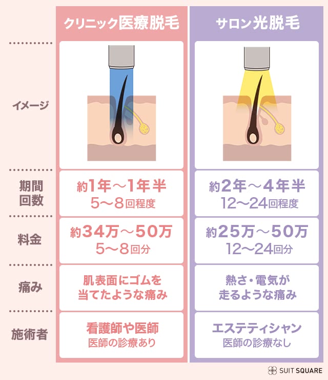クリニック脱毛とサロン脱毛の違い