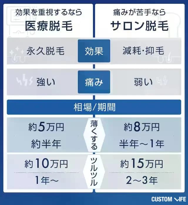 医療脱毛とサロン脱毛はツルツルになるまでの期間・費用が異なる
