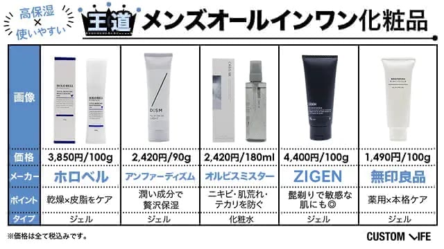 メンズオールインワンのおすすめランキング商品