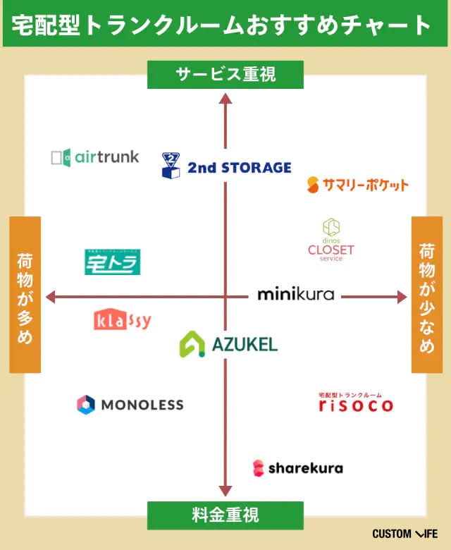 おすすめの宅配型トランクルームのチャート画像