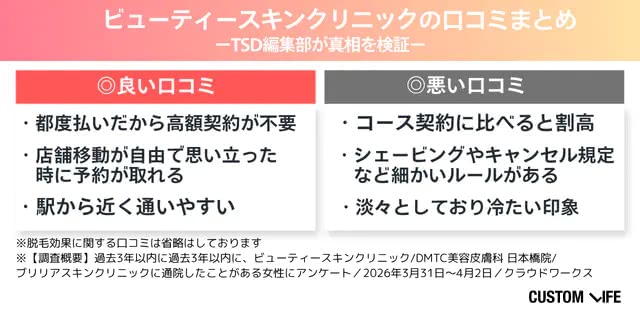 ビューティースキンクリニックの口コミの調査概要