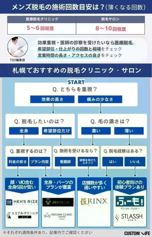 北海道札幌のメンズ医療脱毛クリニック・脱毛サロンの診断チャート