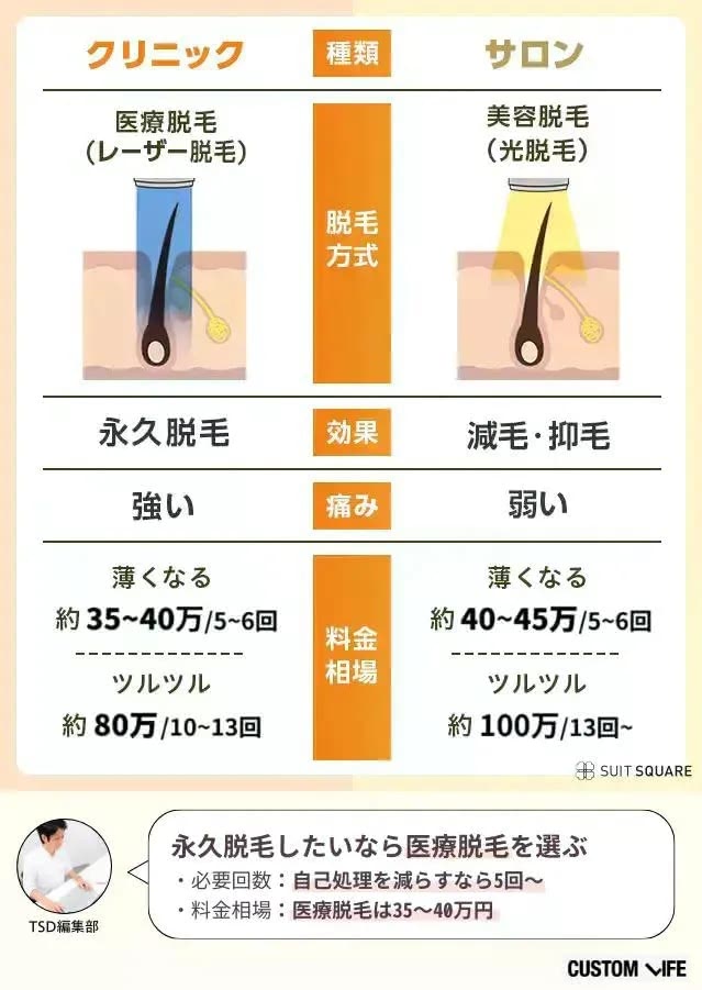 メンズ全身脱毛に必要な回数は医療脱毛で自己処理を減らすなら6回でツルツルを目指すなら13回が目安