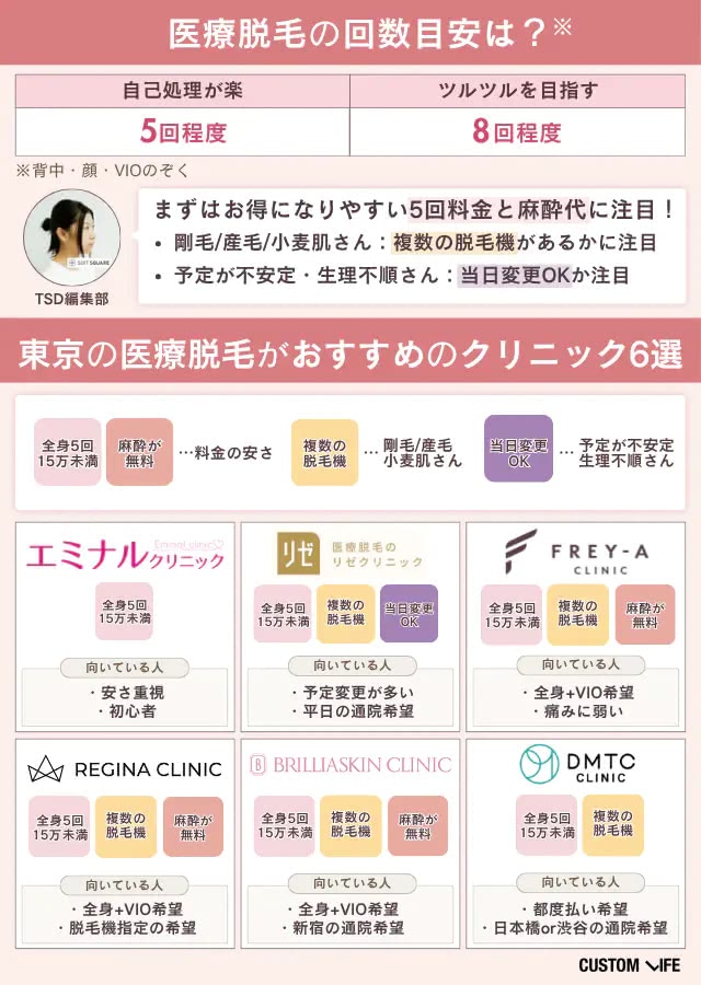 東京でおすすめの医療脱毛クリニック比較チャート図
