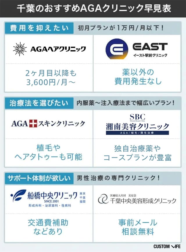 千葉のおすすめAGAクリニック比較表