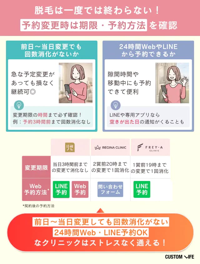 熱破壊式クリニックの通いやすさ