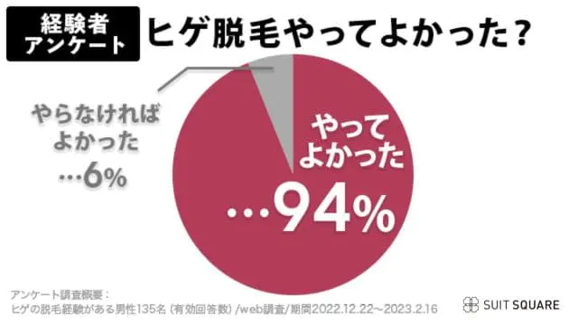 ヒゲ脱毛経験者に聞いた「ヒゲ脱毛をやってよかったか？」のアンケート結果
