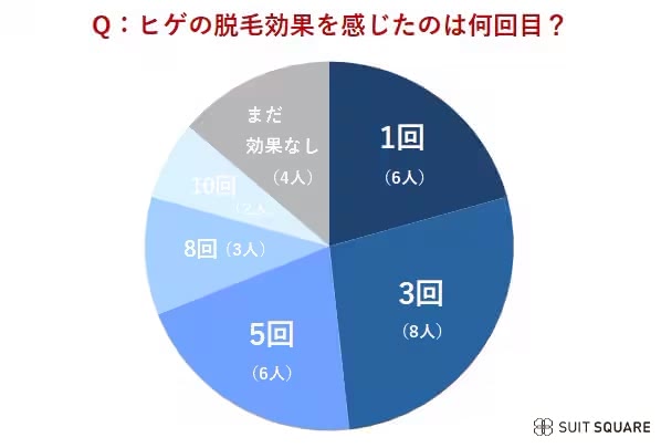ヒゲの脱毛効果を感じたのは何回目？というアンケートの結果をまとめた画像
