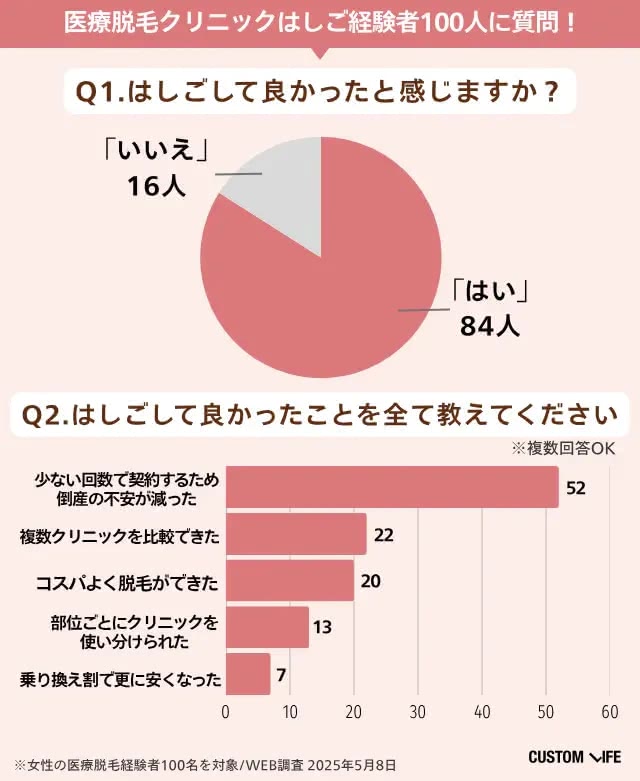 アンケート