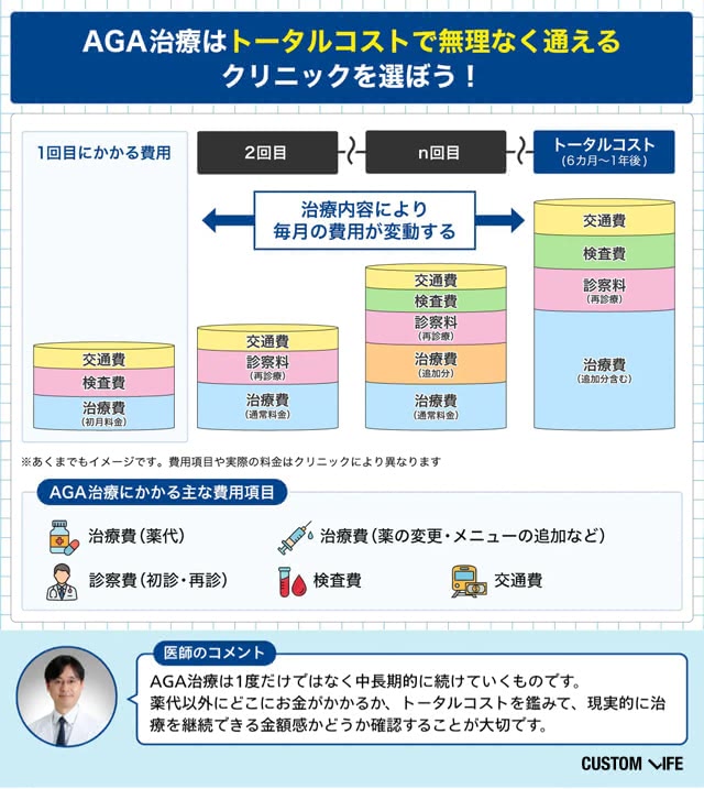 AGA治療はトータルコストで無理なく通えるクリニックを選ぼう