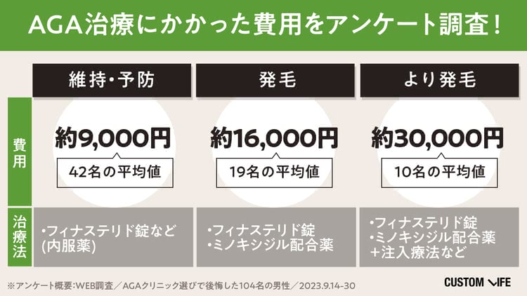 実際にAGAクリニックで薄毛治療している方ののアンケート結果
