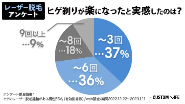 ヒゲのレーザー脱毛経験者が効果を実感した回数のアンケート結果