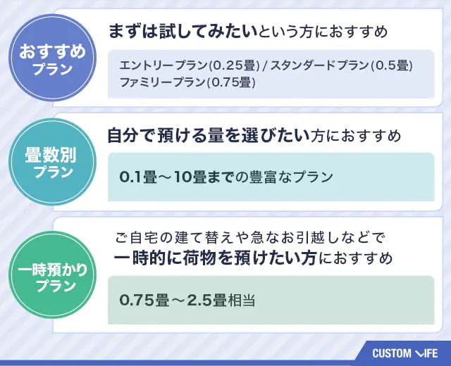 セカンドストレージのプランごとの特徴とおすすめポイント